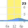 Satawan Anchorage tide chart for Monday, December 23, 2024