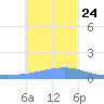 Satawan Anchorage tide chart for Tuesday, December 24, 2024