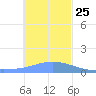 Satawan Anchorage tide chart for Wednesday, December 25, 2024