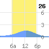 Satawan Anchorage tide chart for Thursday, December 26, 2024