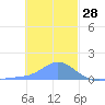 Satawan Anchorage tide chart for Saturday, December 28, 2024