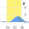 Satawan Anchorage tide chart for Monday, December 2, 2024