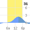 Satawan Anchorage tide chart for Tuesday, December 31, 2024