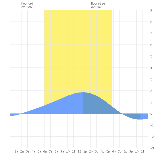 Satawan Anchorage tide chart for Friday, January 10, 2025