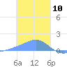 Satawan Anchorage tide chart for Friday, January 10, 2025