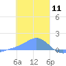 Satawan Anchorage tide chart for Saturday, January 11, 2025