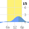 Satawan Anchorage tide chart for Wednesday, January 15, 2025