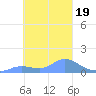 Satawan Anchorage tide chart for Sunday, January 19, 2025