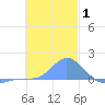 Satawan Anchorage tide chart for Wednesday, January 1, 2025