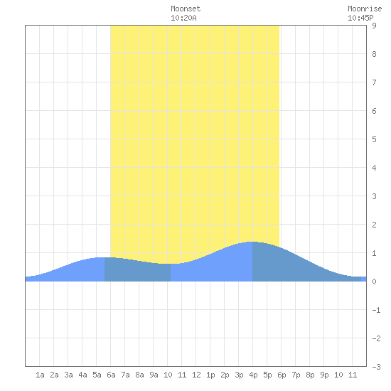 Satawan Anchorage tide chart for Monday, January 20, 2025