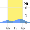 Satawan Anchorage tide chart for Monday, January 20, 2025