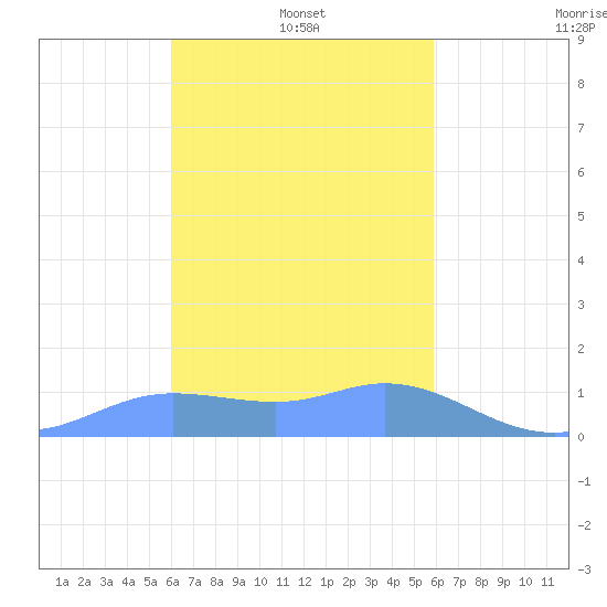 Satawan Anchorage tide chart for Tuesday, January 21, 2025