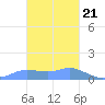 Satawan Anchorage tide chart for Tuesday, January 21, 2025