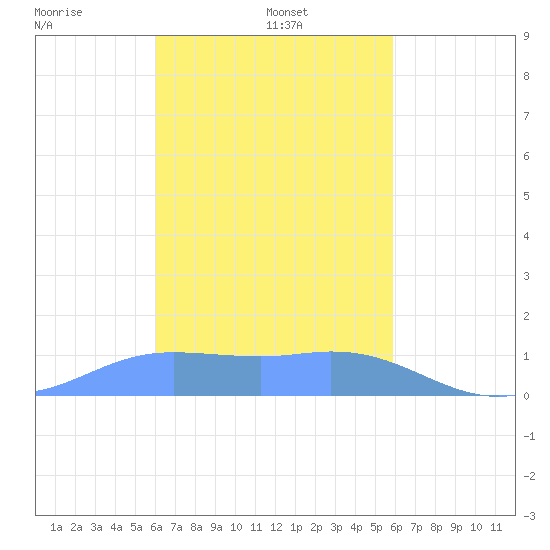 Satawan Anchorage tide chart for Wednesday, January 22, 2025