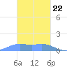 Satawan Anchorage tide chart for Wednesday, January 22, 2025
