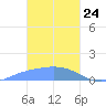 Satawan Anchorage tide chart for Friday, January 24, 2025