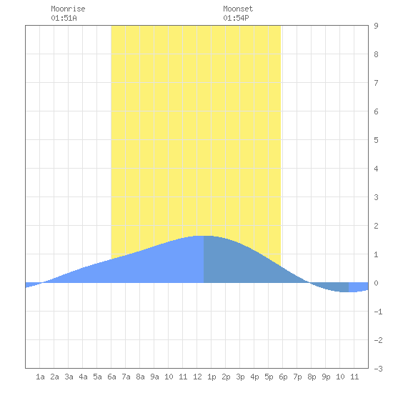 Satawan Anchorage tide chart for Saturday, January 25, 2025