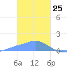 Satawan Anchorage tide chart for Saturday, January 25, 2025