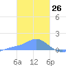 Satawan Anchorage tide chart for Sunday, January 26, 2025