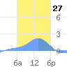 Satawan Anchorage tide chart for Monday, January 27, 2025