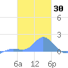 Satawan Anchorage tide chart for Thursday, January 30, 2025