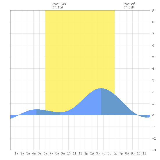 Satawan Anchorage tide chart for Friday, January 31, 2025