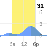Satawan Anchorage tide chart for Friday, January 31, 2025