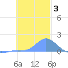 Satawan Anchorage tide chart for Friday, January 3, 2025