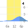 Satawan Anchorage tide chart for Saturday, January 4, 2025