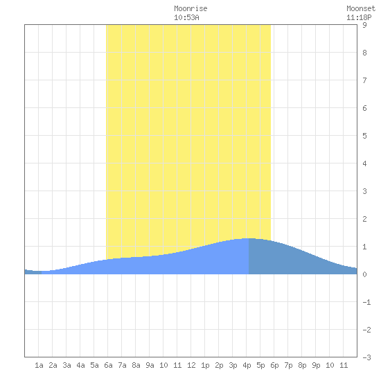 Satawan Anchorage tide chart for Monday, January 6, 2025