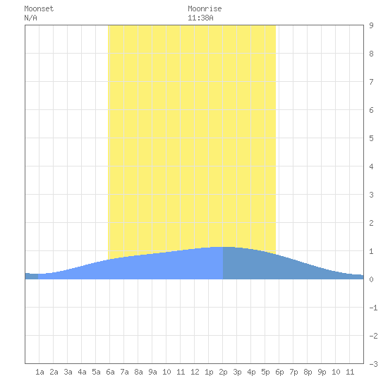 Satawan Anchorage tide chart for Tuesday, January 7, 2025