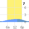 Satawan Anchorage tide chart for Tuesday, January 7, 2025