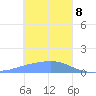 Satawan Anchorage tide chart for Wednesday, January 8, 2025