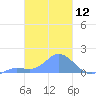 Satawan Anchorage tide chart for Wednesday, February 12, 2025