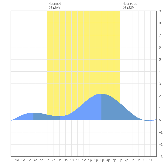Satawan Anchorage tide chart for Thursday, February 13, 2025
