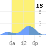 Satawan Anchorage tide chart for Thursday, February 13, 2025