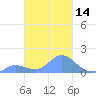 Satawan Anchorage tide chart for Friday, February 14, 2025