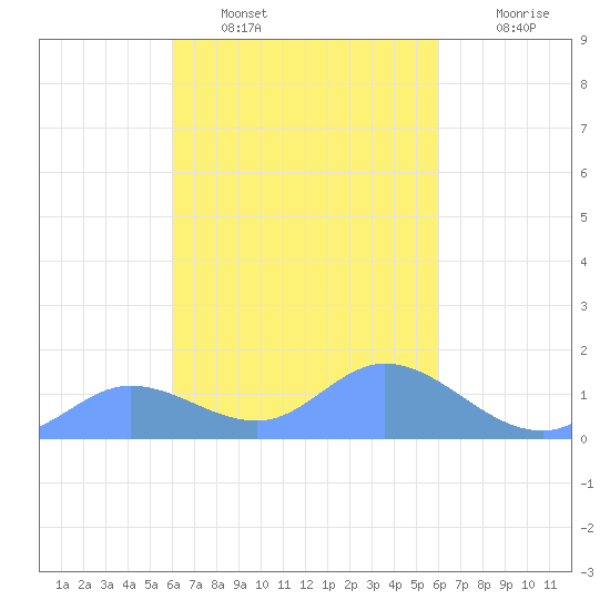 Satawan Anchorage tide chart for Sunday, February 16, 2025