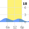 Satawan Anchorage tide chart for Tuesday, February 18, 2025