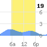 Satawan Anchorage tide chart for Wednesday, February 19, 2025