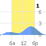 Satawan Anchorage tide chart for Saturday, February 1, 2025