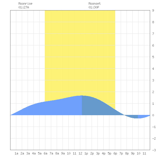 Satawan Anchorage tide chart for Sunday, February 23, 2025