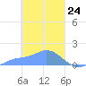 Satawan Anchorage tide chart for Monday, February 24, 2025