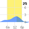 Satawan Anchorage tide chart for Tuesday, February 25, 2025