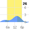 Satawan Anchorage tide chart for Wednesday, February 26, 2025