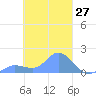 Satawan Anchorage tide chart for Thursday, February 27, 2025