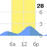 Satawan Anchorage tide chart for Friday, February 28, 2025