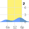 Satawan Anchorage tide chart for Sunday, February 2, 2025