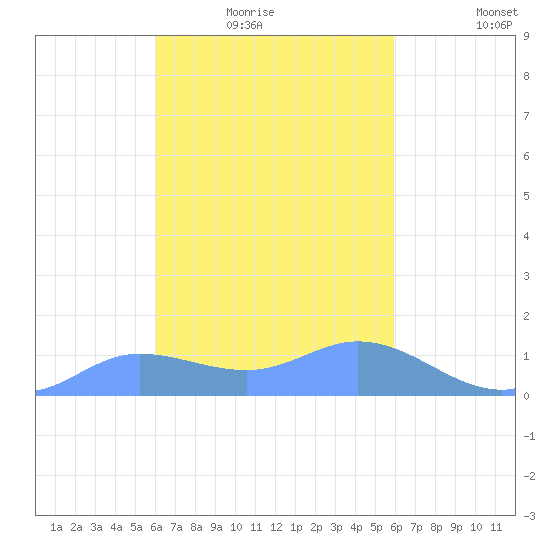 Satawan Anchorage tide chart for Monday, February 3, 2025
