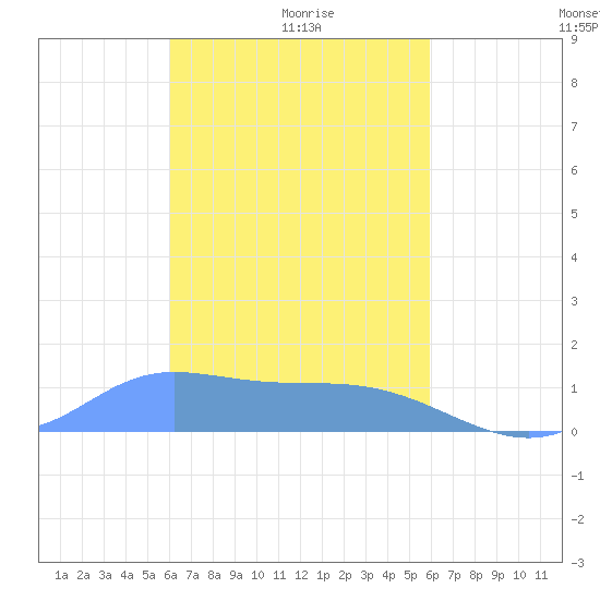 Satawan Anchorage tide chart for Wednesday, February 5, 2025